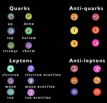 Particle Chart