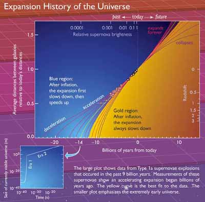 Expansion History of the Universe