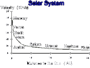 speeds of the planets rotation