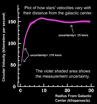 Radius from Galactic Center v. Circular Velocity