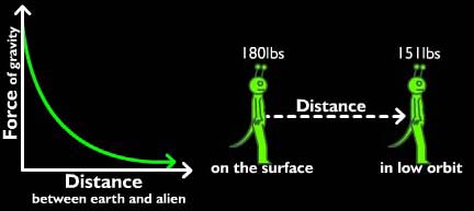 gravitational force between two objects equation