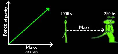 gravitational force between two objects equation